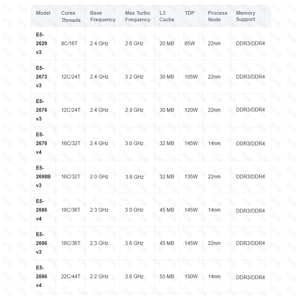 ชุดเมนบอร์ดซีออน X99 พร้อมซีพี - Memory Ram Upgrade บทวิจารณ์และราคา